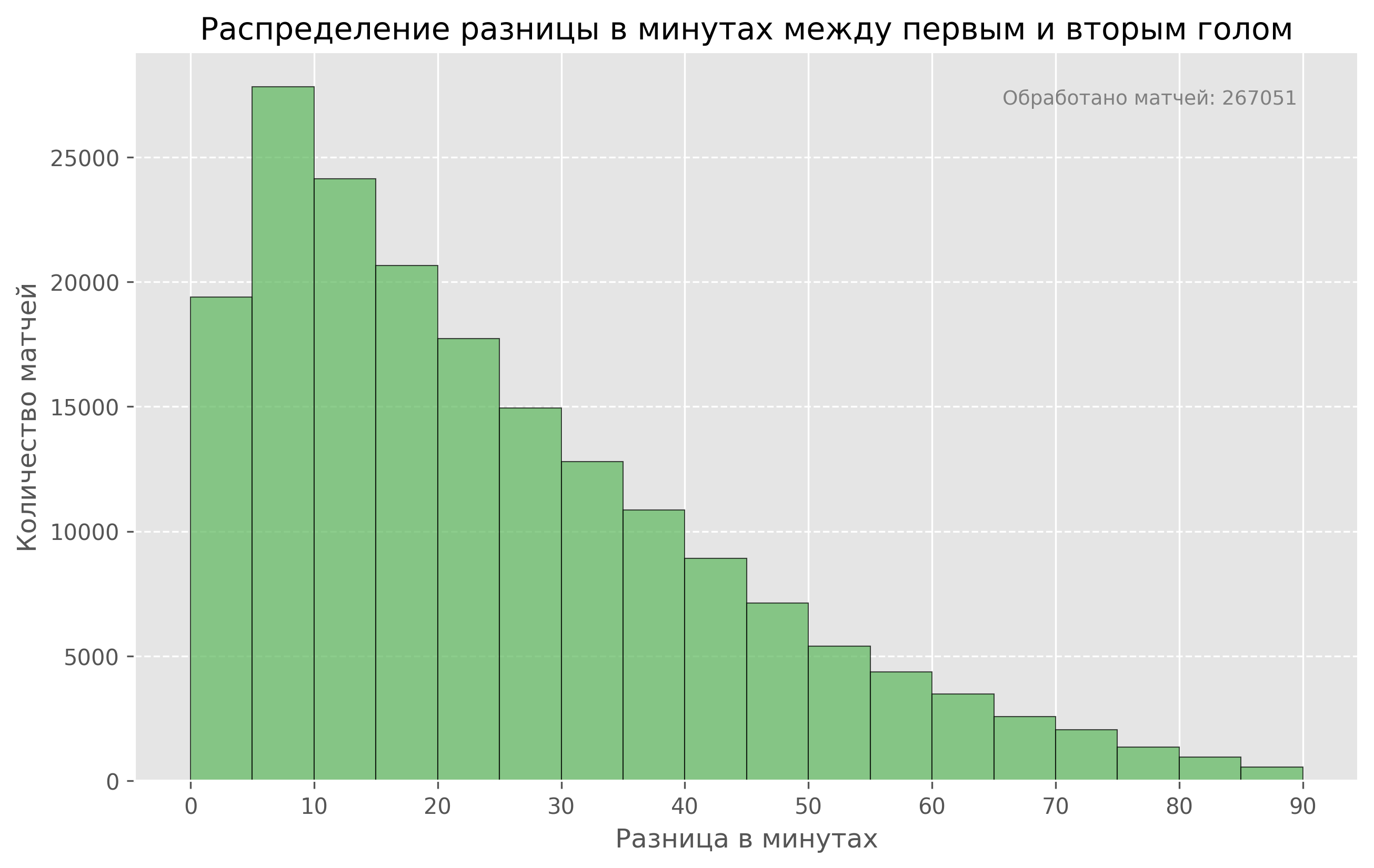 Проанализировал более 260 тысяч футбольных матчей, чтобы поспорить с учёными-статистиками - 6